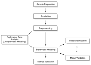 Chemometrics Validwiki